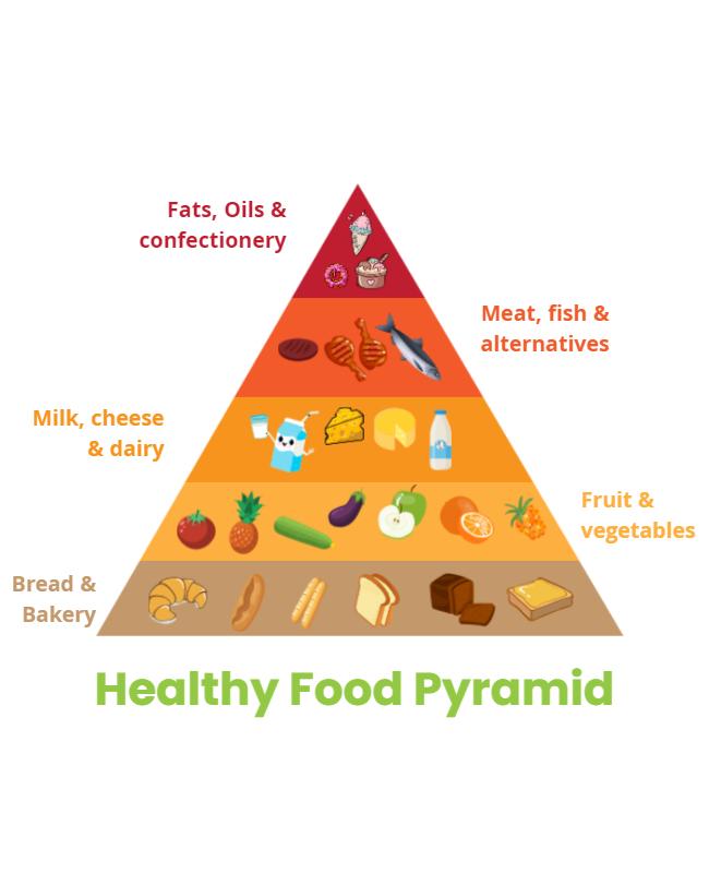 Nutritious Eating Pyramid Educational Flyer Template